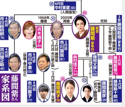 藤間爽子と松たか子の関係は？叔父は香川照之で両親。